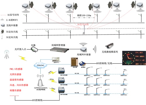 LED wifi 路燈